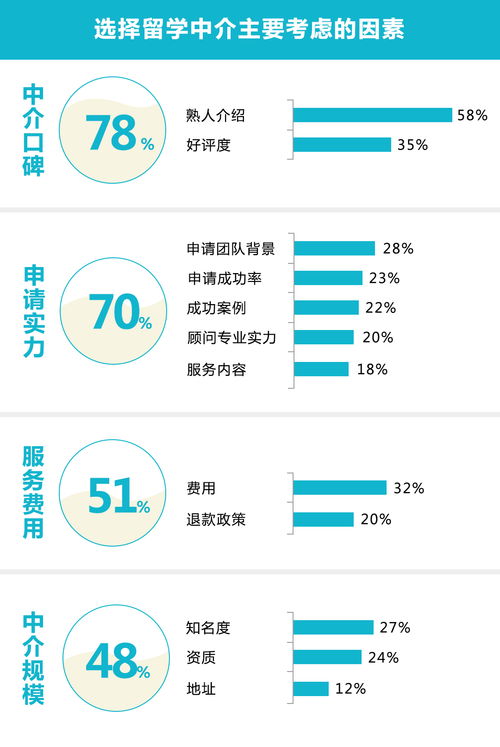2019出國(guó)留學(xué)中介服務(wù)調(diào)查報(bào)告 正規(guī)排名為何不可信？